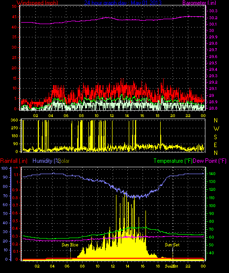 24 Hour Graph for Day 01