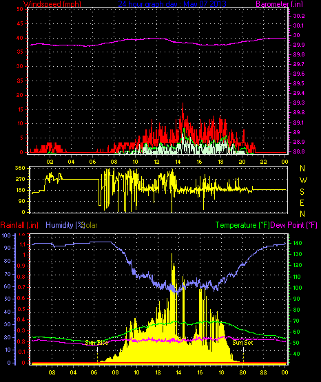 24 Hour Graph for Day 07