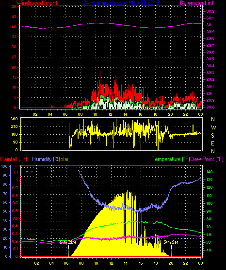 24 Hour Graph for Day 08