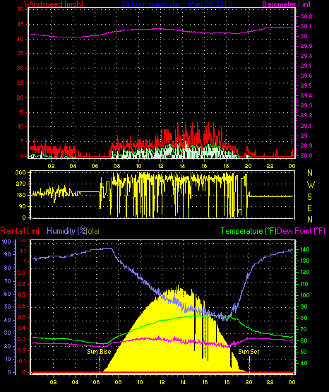 24 Hour Graph for Day 09