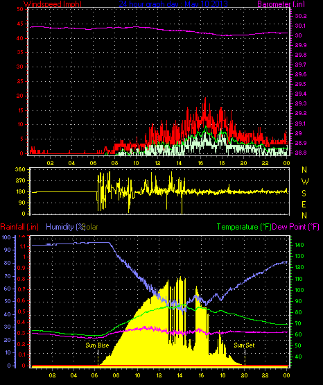 24 Hour Graph for Day 10