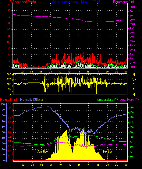 24 Hour Graph for Day 11