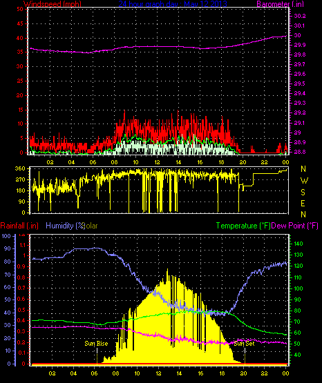 24 Hour Graph for Day 12