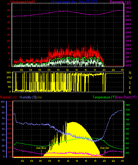 24 Hour Graph for Day 13