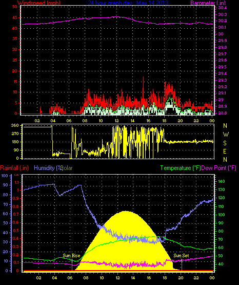 24 Hour Graph for Day 14