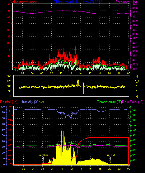 24 Hour Graph for Day 20