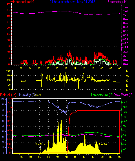 24 Hour Graph for Day 21