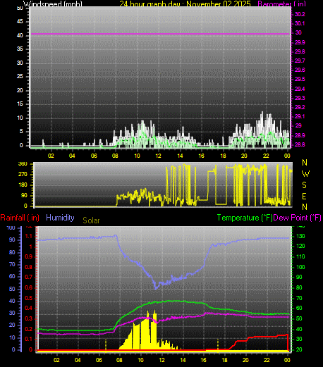 24 Hour Graph for Day 02