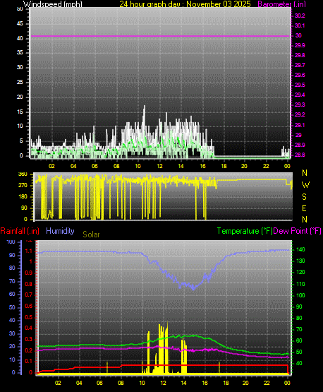 24 Hour Graph for Day 03