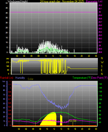 24 Hour Graph for Day 04