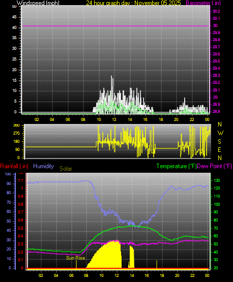 24 Hour Graph for Day 05