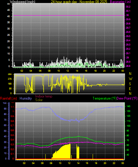 24 Hour Graph for Day 08