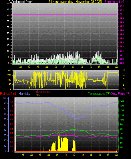 24 Hour Graph for Day 09