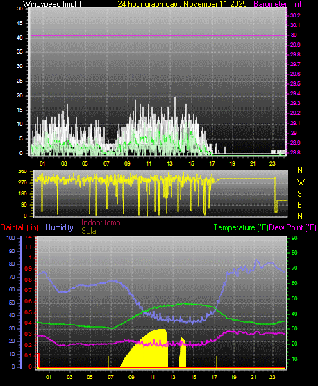 24 Hour Graph for Day 11