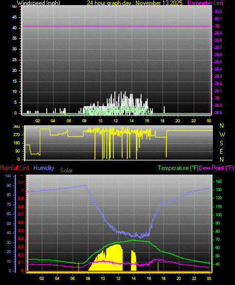24 Hour Graph for Day 13