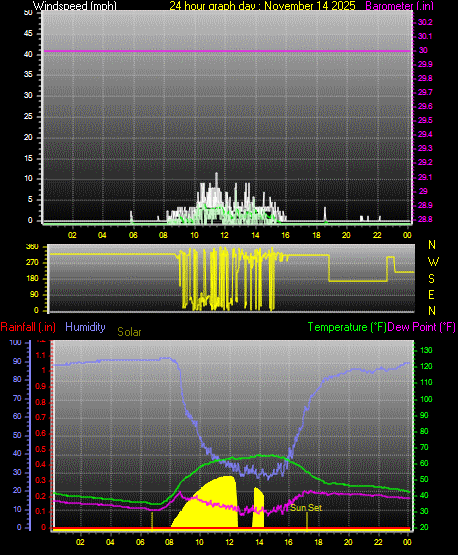 24 Hour Graph for Day 14