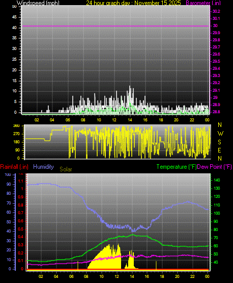 24 Hour Graph for Day 15