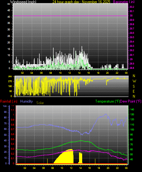 24 Hour Graph for Day 16
