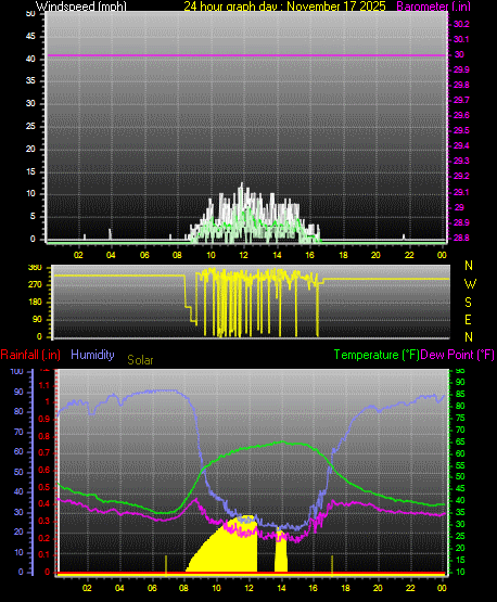 24 Hour Graph for Day 17