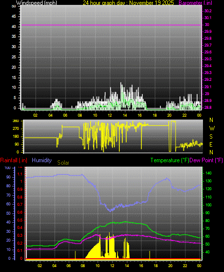 24 Hour Graph for Day 19