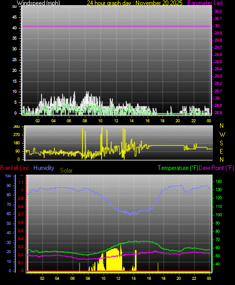 24 Hour Graph for Day 20