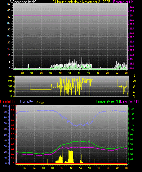 24 Hour Graph for Day 21