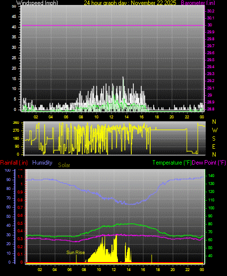 24 Hour Graph for Day 22