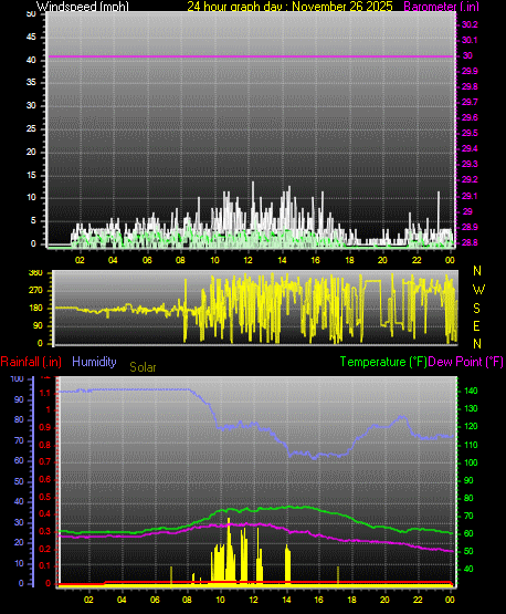 24 Hour Graph for Day 26