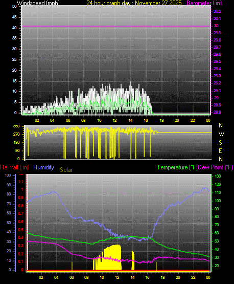 24 Hour Graph for Day 27