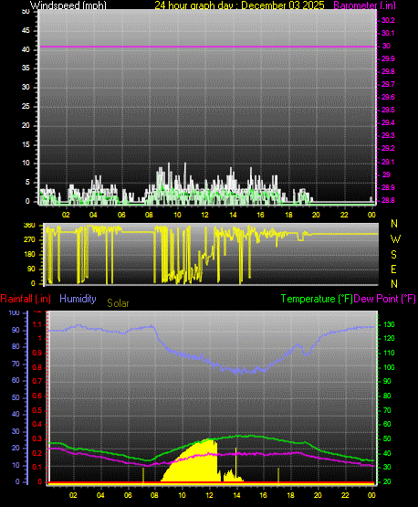 24 Hour Graph for Day 03