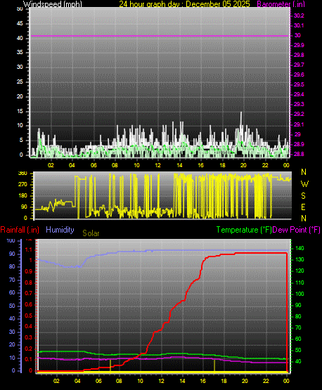 24 Hour Graph for Day 05