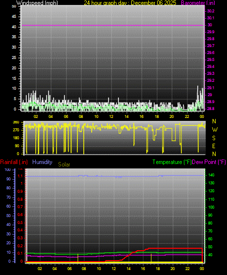 24 Hour Graph for Day 06