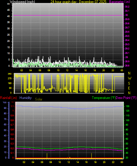 24 Hour Graph for Day 07