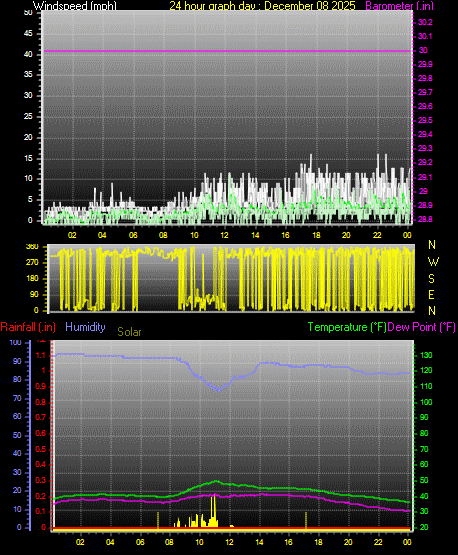 24 Hour Graph for Day 08