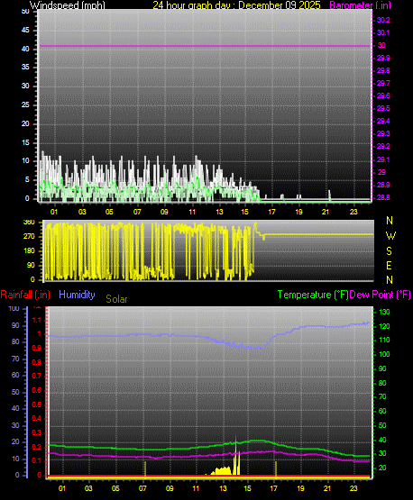 24 Hour Graph for Day 09