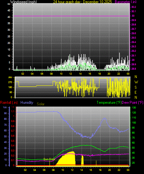 24 Hour Graph for Day 10