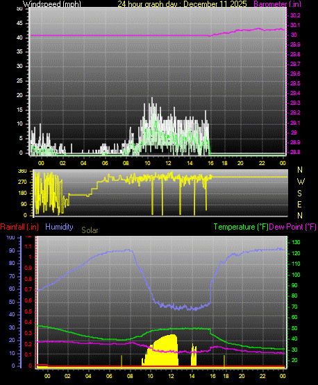 24 Hour Graph for Day 11