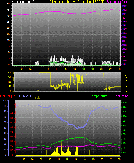 24 Hour Graph for Day 12