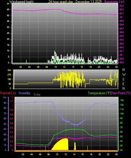 24 Hour Graph for Day 13