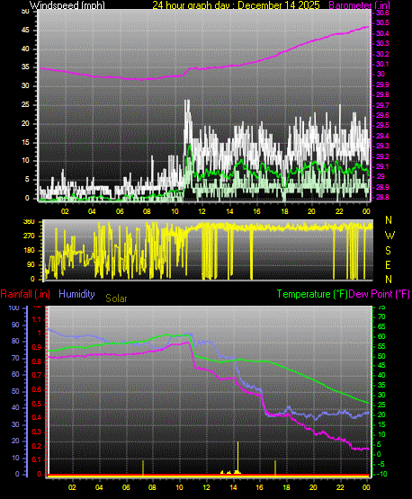 24 Hour Graph for Day 14
