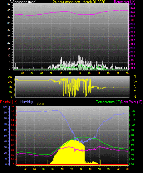 24 Hour Graph for Day 01
