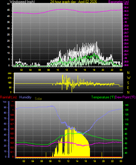 24 Hour Graph for Day 02