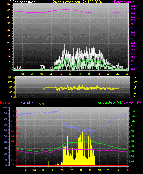 24 Hour Graph for Day 03