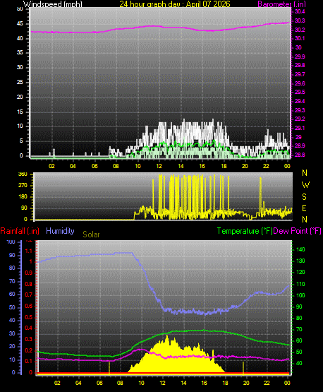 24 Hour Graph for Day 07