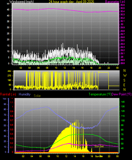 24 Hour Graph for Day 09