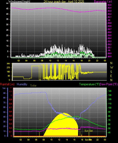 24 Hour Graph for Day 10