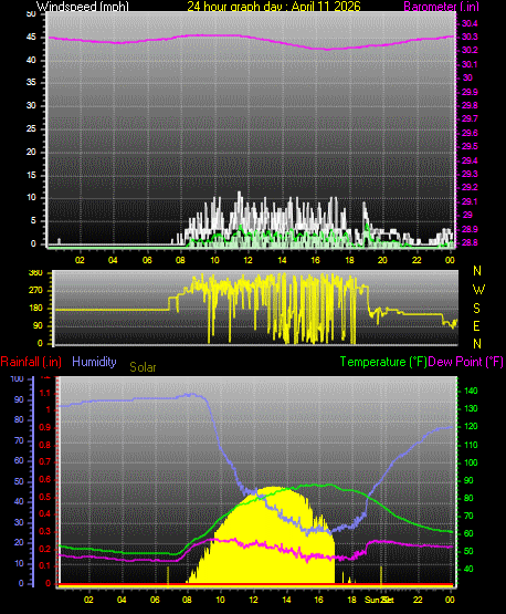 24 Hour Graph for Day 11