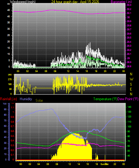 24 Hour Graph for Day 15