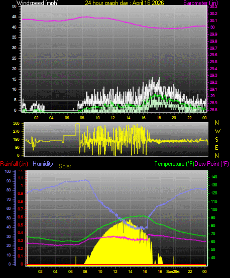 24 Hour Graph for Day 16
