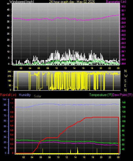 24 Hour Graph for Day 02